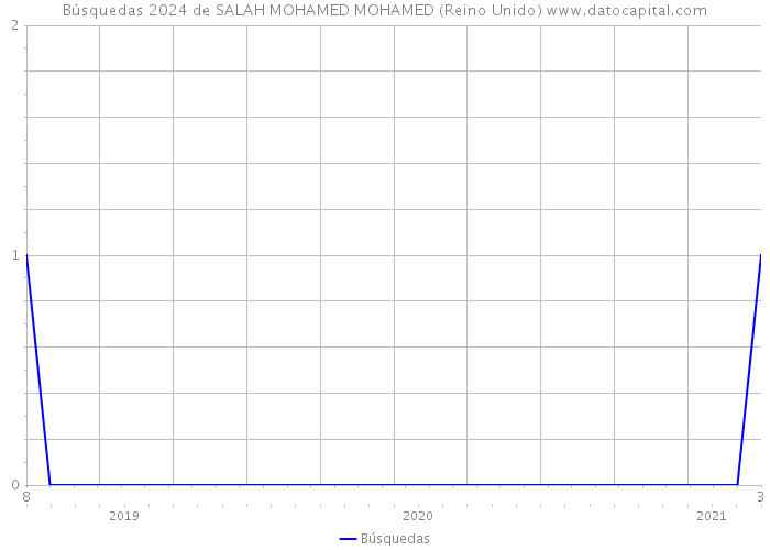 Búsquedas 2024 de SALAH MOHAMED MOHAMED (Reino Unido) 