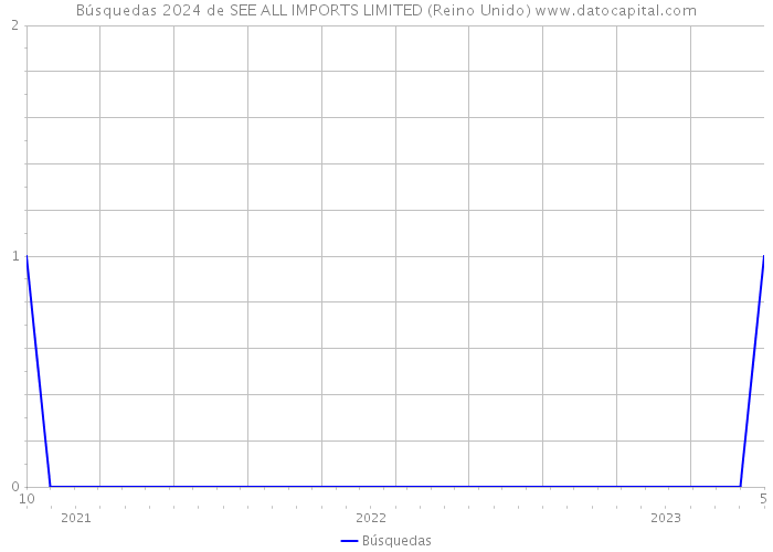 Búsquedas 2024 de SEE ALL IMPORTS LIMITED (Reino Unido) 