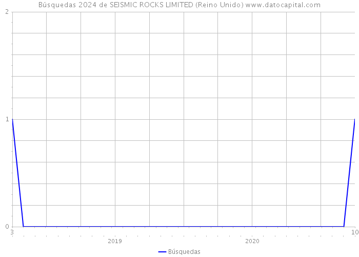 Búsquedas 2024 de SEISMIC ROCKS LIMITED (Reino Unido) 
