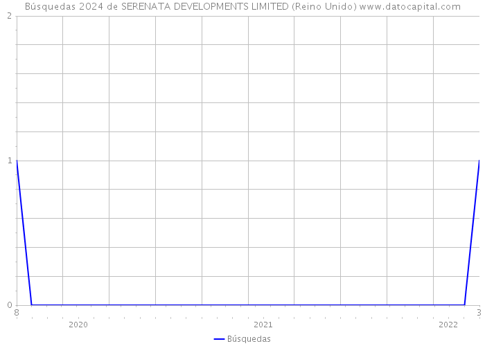 Búsquedas 2024 de SERENATA DEVELOPMENTS LIMITED (Reino Unido) 