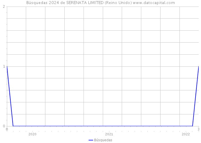 Búsquedas 2024 de SERENATA LIMITED (Reino Unido) 