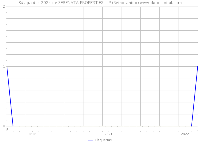 Búsquedas 2024 de SERENATA PROPERTIES LLP (Reino Unido) 