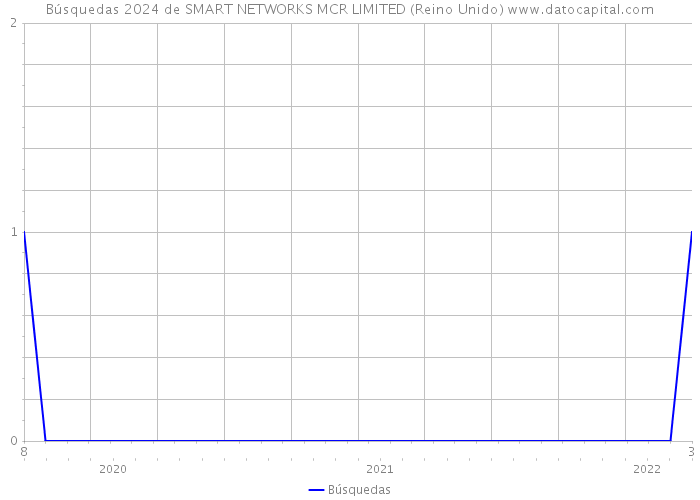 Búsquedas 2024 de SMART NETWORKS MCR LIMITED (Reino Unido) 