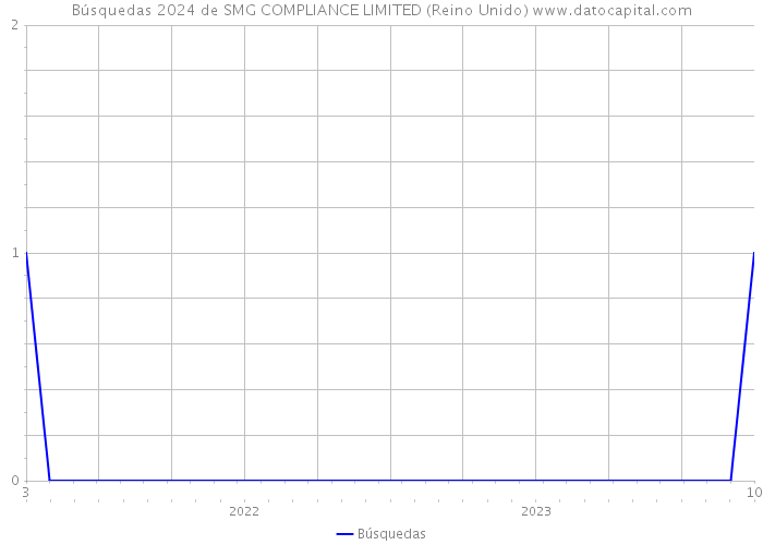 Búsquedas 2024 de SMG COMPLIANCE LIMITED (Reino Unido) 