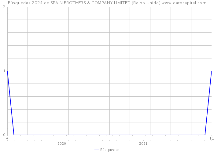 Búsquedas 2024 de SPAIN BROTHERS & COMPANY LIMITED (Reino Unido) 