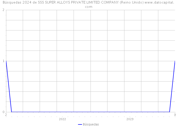 Búsquedas 2024 de SSS SUPER ALLOYS PRIVATE LIMITED COMPANY (Reino Unido) 