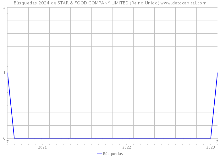 Búsquedas 2024 de STAR & FOOD COMPANY LIMITED (Reino Unido) 