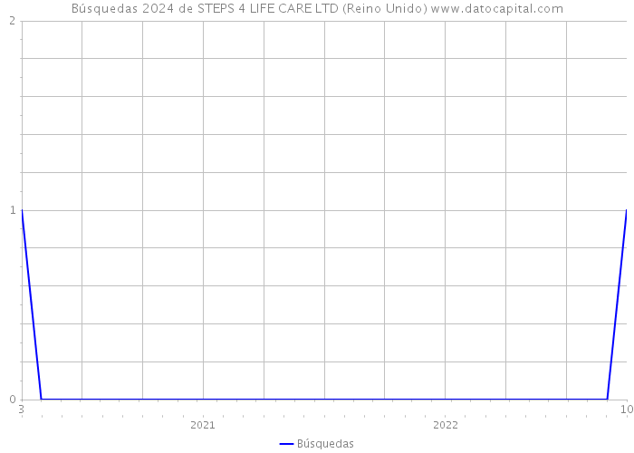 Búsquedas 2024 de STEPS 4 LIFE CARE LTD (Reino Unido) 