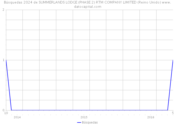 Búsquedas 2024 de SUMMERLANDS LODGE (PHASE 2) RTM COMPANY LIMITED (Reino Unido) 