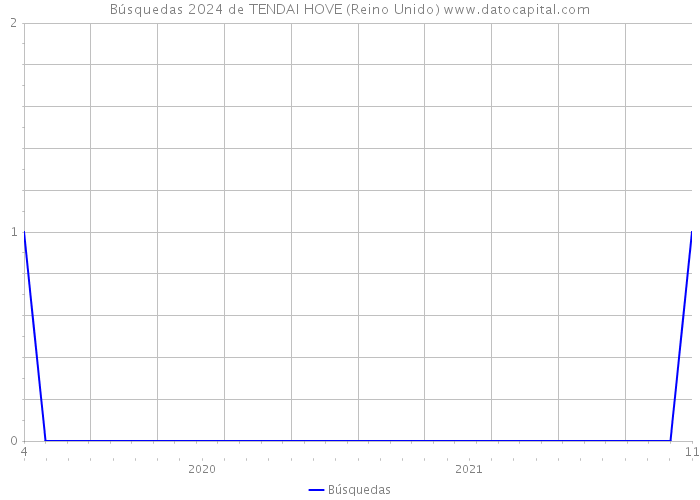 Búsquedas 2024 de TENDAI HOVE (Reino Unido) 