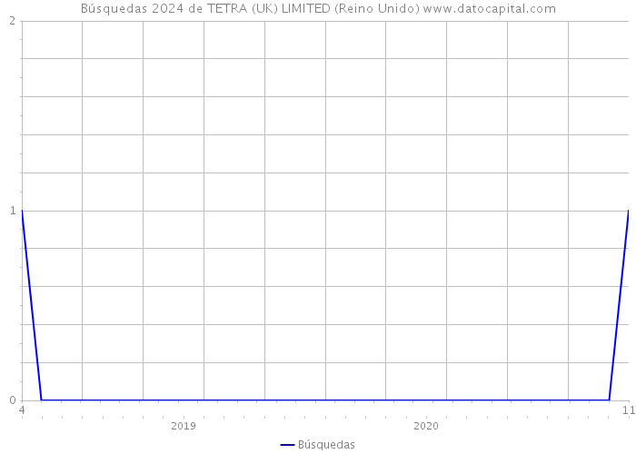 Búsquedas 2024 de TETRA (UK) LIMITED (Reino Unido) 