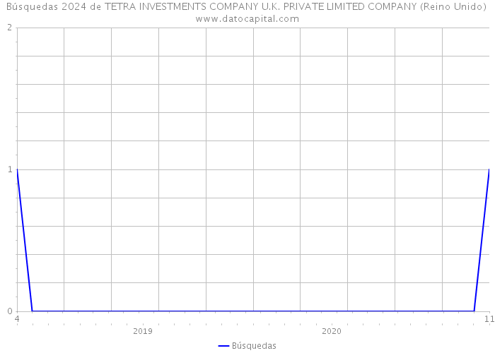 Búsquedas 2024 de TETRA INVESTMENTS COMPANY U.K. PRIVATE LIMITED COMPANY (Reino Unido) 