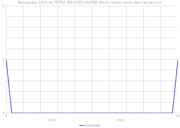 Búsquedas 2024 de TETRA SERVICES LIMITED (Reino Unido) 