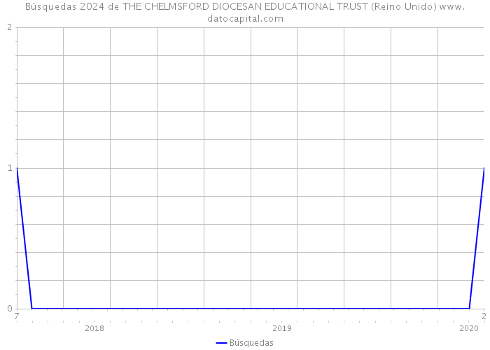 Búsquedas 2024 de THE CHELMSFORD DIOCESAN EDUCATIONAL TRUST (Reino Unido) 