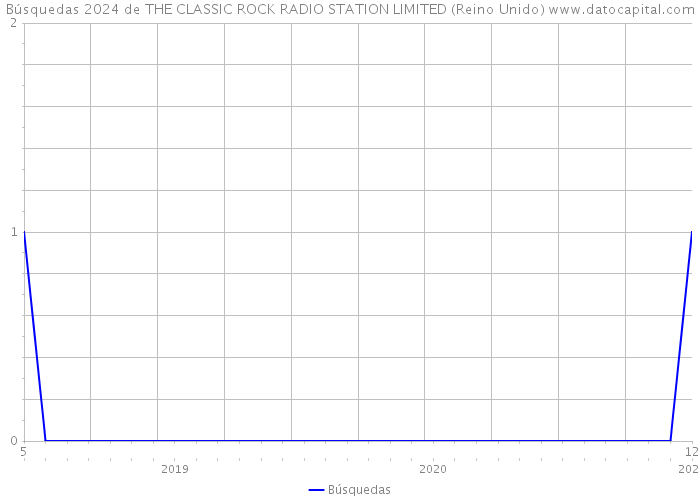 Búsquedas 2024 de THE CLASSIC ROCK RADIO STATION LIMITED (Reino Unido) 