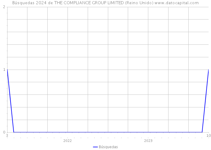 Búsquedas 2024 de THE COMPLIANCE GROUP LIMITED (Reino Unido) 