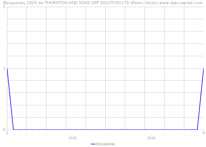 Búsquedas 2024 de THORNTON AND SONS GRP SOLUTION LTD (Reino Unido) 