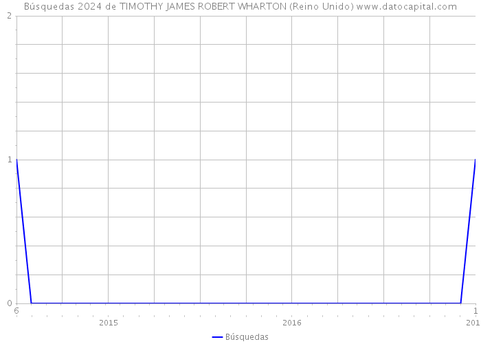 Búsquedas 2024 de TIMOTHY JAMES ROBERT WHARTON (Reino Unido) 