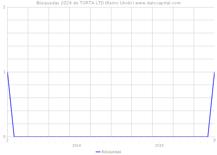 Búsquedas 2024 de TORTA LTD (Reino Unido) 