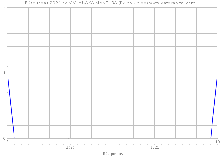 Búsquedas 2024 de VIVI MUAKA MANTUBA (Reino Unido) 