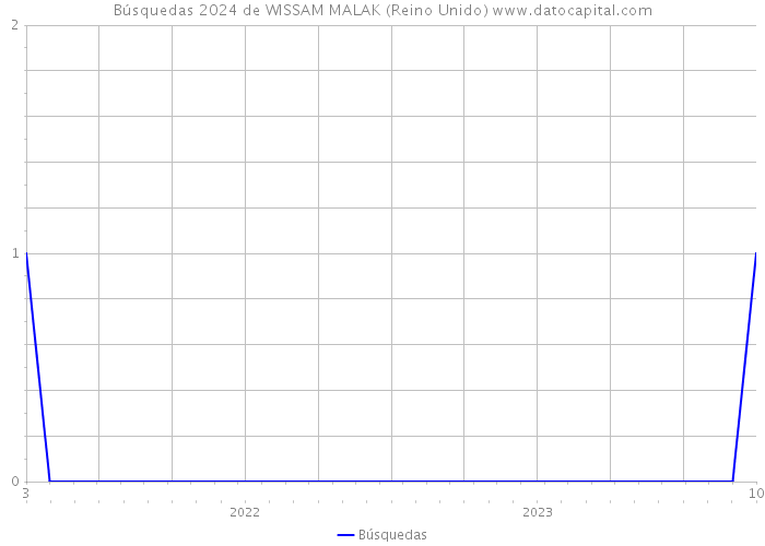 Búsquedas 2024 de WISSAM MALAK (Reino Unido) 