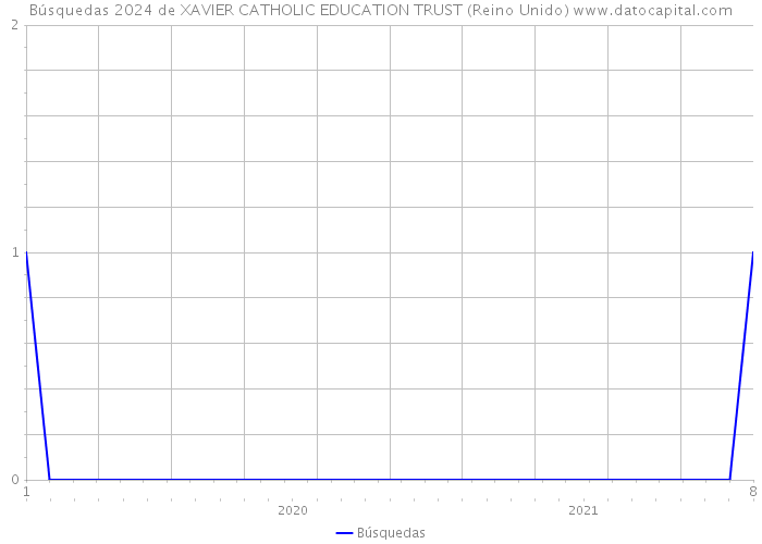 Búsquedas 2024 de XAVIER CATHOLIC EDUCATION TRUST (Reino Unido) 