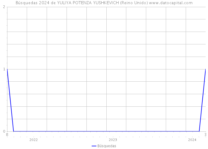 Búsquedas 2024 de YULIYA POTENZA YUSHKEVICH (Reino Unido) 