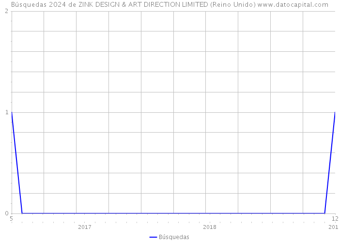 Búsquedas 2024 de ZINK DESIGN & ART DIRECTION LIMITED (Reino Unido) 