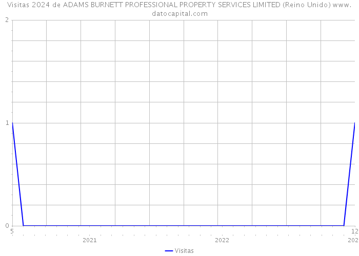 Visitas 2024 de ADAMS BURNETT PROFESSIONAL PROPERTY SERVICES LIMITED (Reino Unido) 