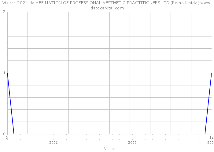 Visitas 2024 de AFFILIATION OF PROFESSIONAL AESTHETIC PRACTITIONERS LTD (Reino Unido) 
