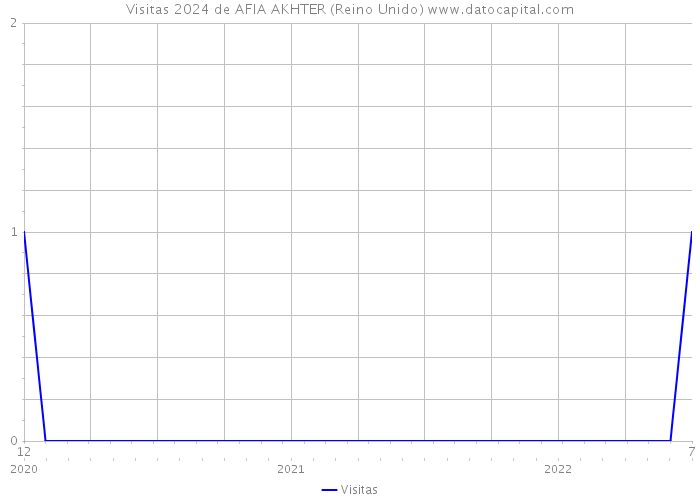 Visitas 2024 de AFIA AKHTER (Reino Unido) 