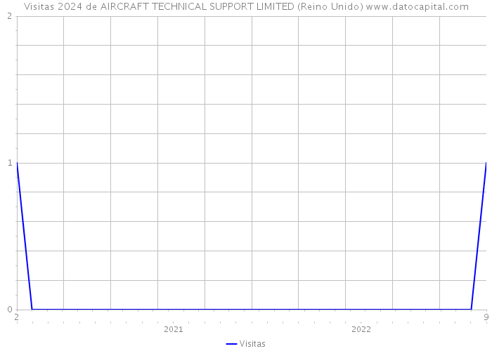 Visitas 2024 de AIRCRAFT TECHNICAL SUPPORT LIMITED (Reino Unido) 