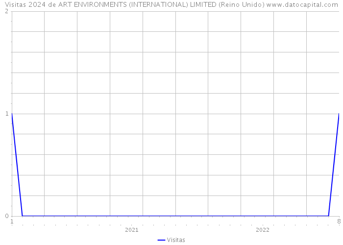 Visitas 2024 de ART ENVIRONMENTS (INTERNATIONAL) LIMITED (Reino Unido) 