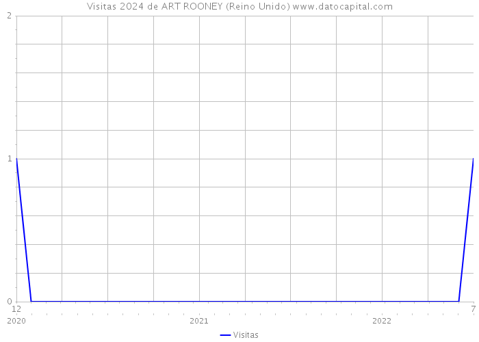 Visitas 2024 de ART ROONEY (Reino Unido) 