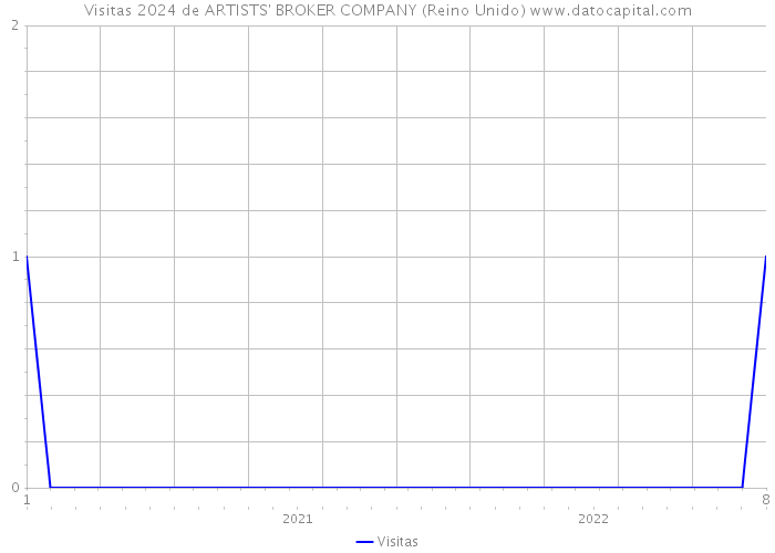 Visitas 2024 de ARTISTS' BROKER COMPANY (Reino Unido) 