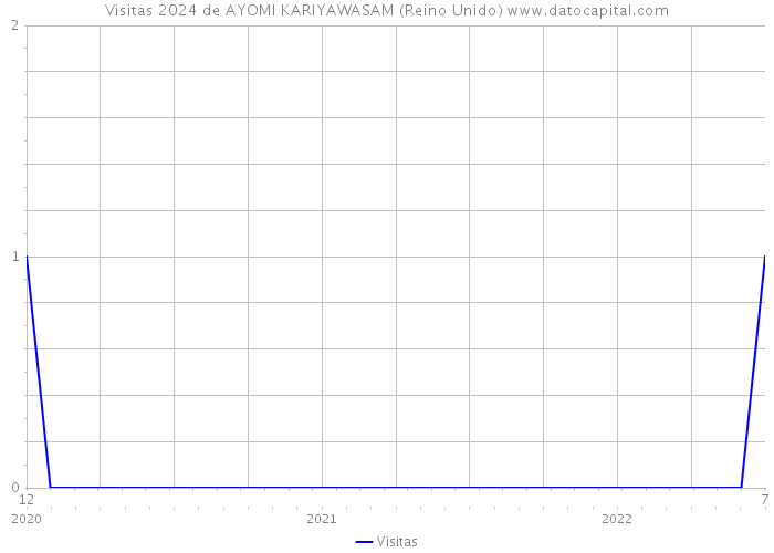 Visitas 2024 de AYOMI KARIYAWASAM (Reino Unido) 