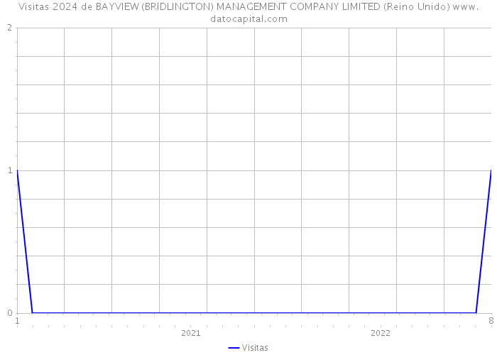 Visitas 2024 de BAYVIEW (BRIDLINGTON) MANAGEMENT COMPANY LIMITED (Reino Unido) 