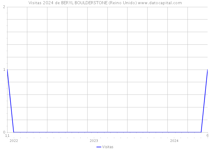 Visitas 2024 de BERYL BOULDERSTONE (Reino Unido) 