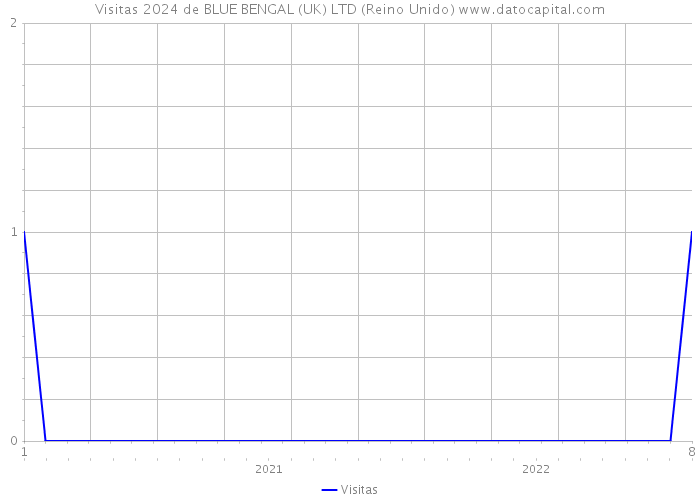 Visitas 2024 de BLUE BENGAL (UK) LTD (Reino Unido) 