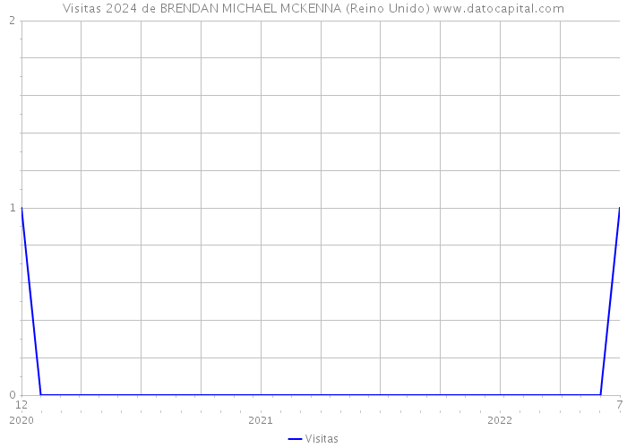 Visitas 2024 de BRENDAN MICHAEL MCKENNA (Reino Unido) 