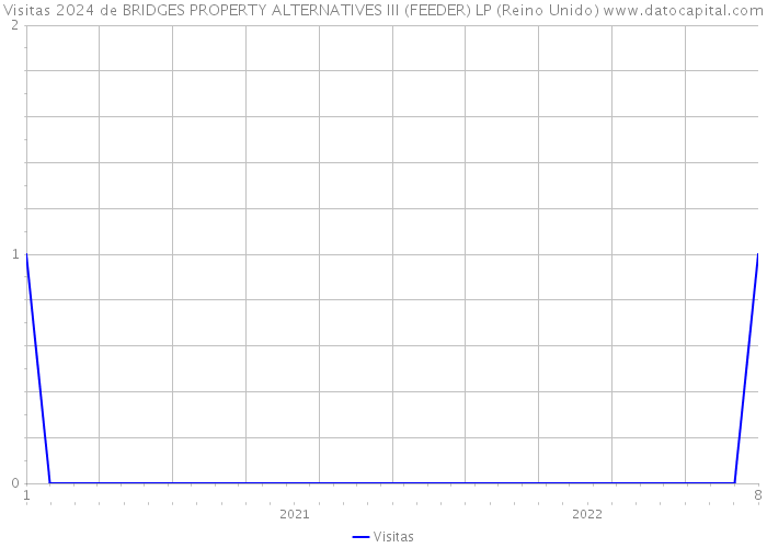 Visitas 2024 de BRIDGES PROPERTY ALTERNATIVES III (FEEDER) LP (Reino Unido) 