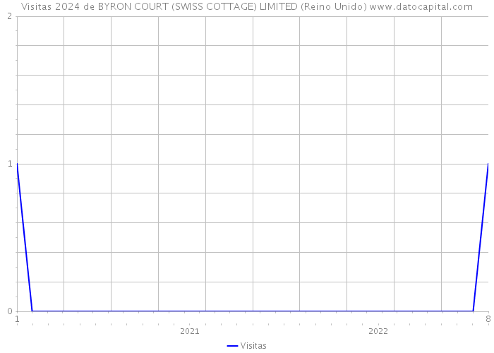 Visitas 2024 de BYRON COURT (SWISS COTTAGE) LIMITED (Reino Unido) 