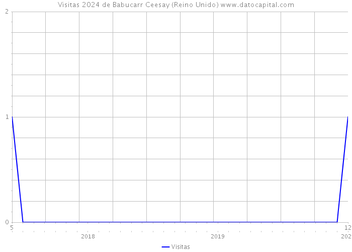 Visitas 2024 de Babucarr Ceesay (Reino Unido) 