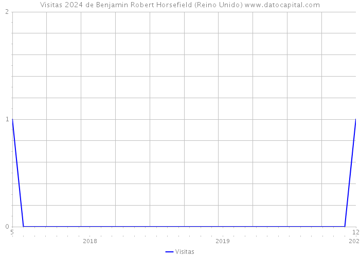 Visitas 2024 de Benjamin Robert Horsefield (Reino Unido) 