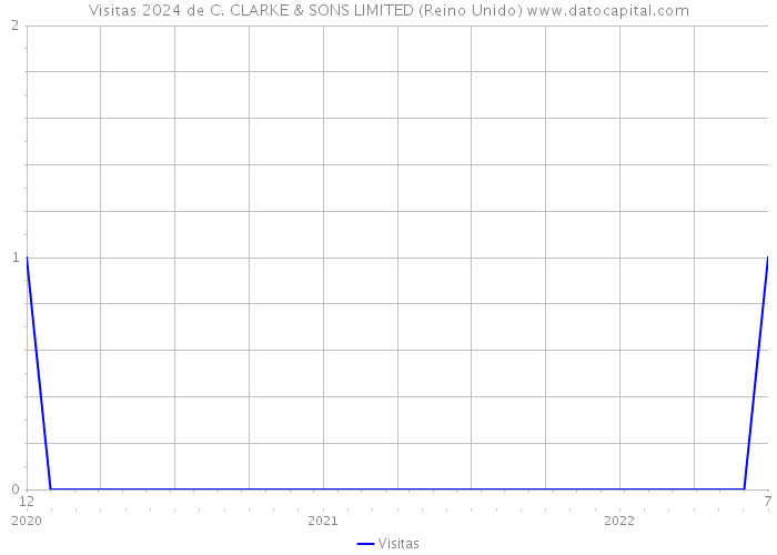 Visitas 2024 de C. CLARKE & SONS LIMITED (Reino Unido) 