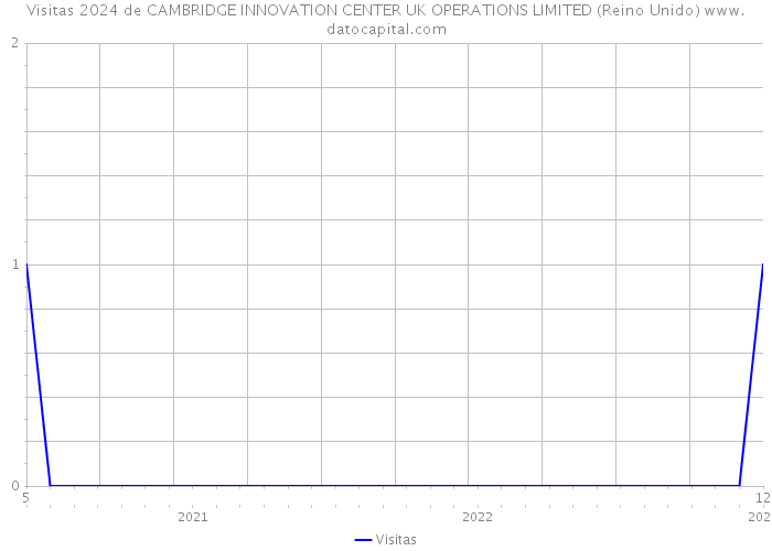 Visitas 2024 de CAMBRIDGE INNOVATION CENTER UK OPERATIONS LIMITED (Reino Unido) 