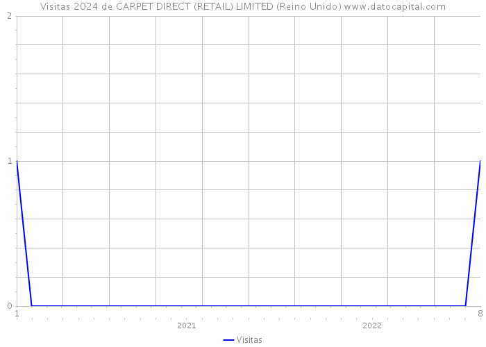 Visitas 2024 de CARPET DIRECT (RETAIL) LIMITED (Reino Unido) 