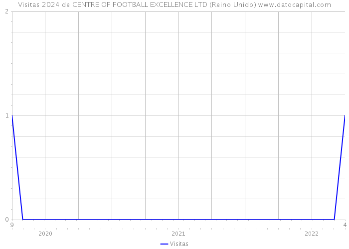 Visitas 2024 de CENTRE OF FOOTBALL EXCELLENCE LTD (Reino Unido) 