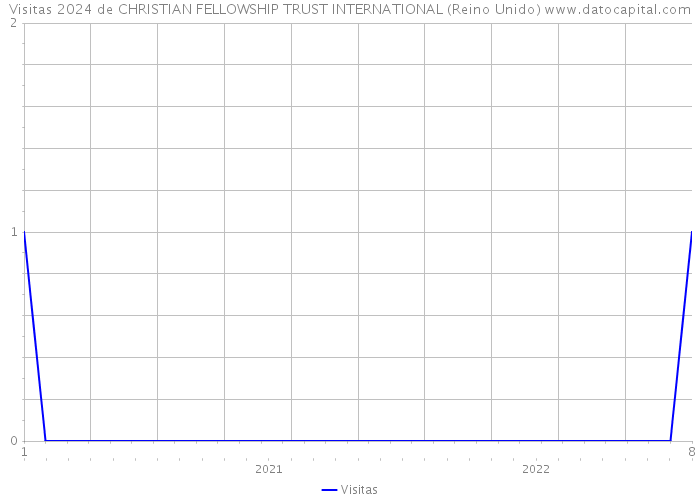 Visitas 2024 de CHRISTIAN FELLOWSHIP TRUST INTERNATIONAL (Reino Unido) 