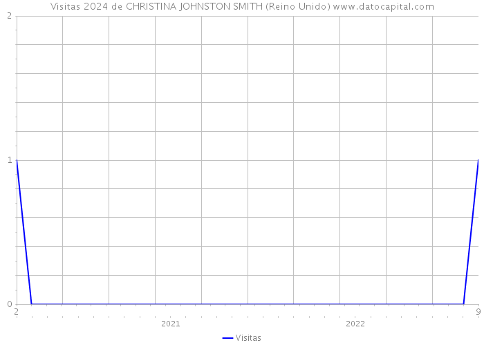 Visitas 2024 de CHRISTINA JOHNSTON SMITH (Reino Unido) 